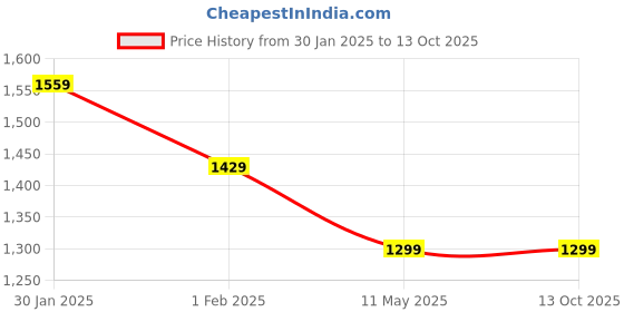 tatacliq.com Duke Wine Full Sleeves Jacket duke Price History Graph from 30 Jan 2025 to 12 Oct 2025
