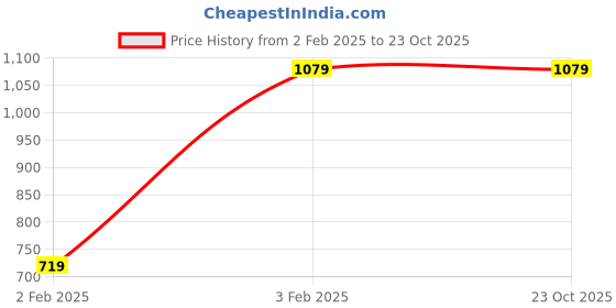 tatacliq.com Duke Wine Full Sleeves Jacket duke Price History Graph from 2 Feb 2025 to 23 Oct 2025