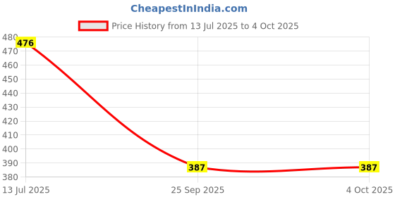 tatacliq.com Duke Wine Mix Regular Fit Printed Shorts duke Price History Graph from 13 Jul 2025 to 4 Oct 2025