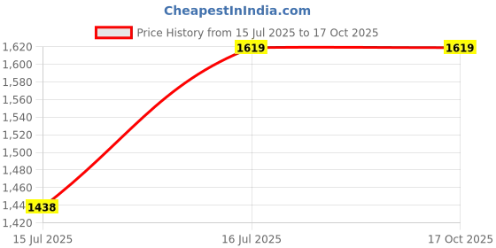 tatacliq.com Duke Wine Regular Fit Jacket duke Price History Graph from 15 Jul 2025 to 16 Oct 2025