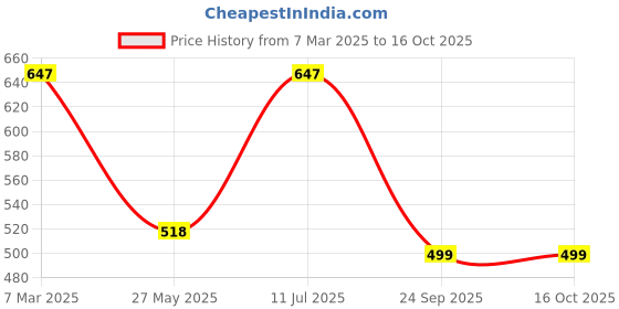 tatacliq.com Duke Wine Regular Fit Printed Sweatshirt duke Price History Graph from 7 Mar 2025 to 16 Oct 2025