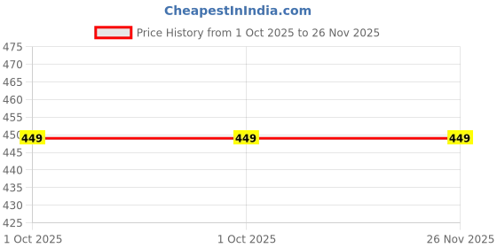 tatacliq.com Duke Wine Regular Fit Printed Trackpants duke Price History Graph from 1 Oct 2025 to 26 Nov 2025