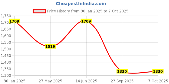tatacliq.com Duke Wine Regular Fit Quilted Reversible Jacket duke Price History Graph from 30 Jan 2025 to 6 Oct 2025