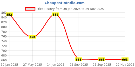 tatacliq.com Duke Wine Regular Fit Sweatshirt duke Price History Graph from 30 Jan 2025 to 29 Nov 2025