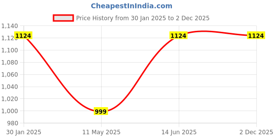 tatacliq.com Duke Wine Sleeveless Hooded Reversible Jacket duke Price History Graph from 30 Jan 2025 to 2 Dec 2025
