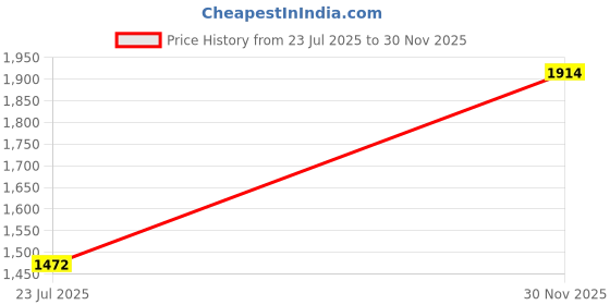 tatacliq.com Duke Wine Slim Fit Quilted Reversible Jacket duke Price History Graph from 23 Jul 2025 to 30 Nov 2025