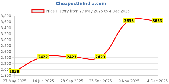 tatacliq.com Duke Wine Smart Fit Quilted Reversible Jacket duke Price History Graph from 27 May 2025 to 4 Dec 2025
