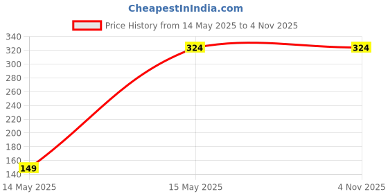 tatacliq.com Duke Women's Beige Flip Flops duke Price History Graph from 14 May 2025 to 1 Nov 2025