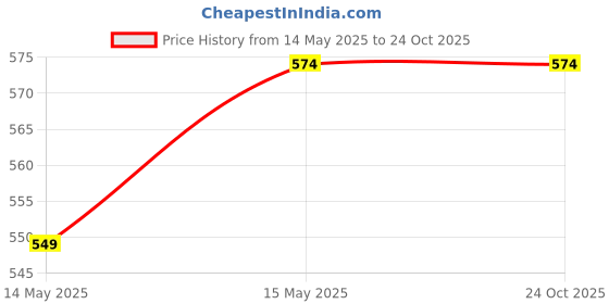 tatacliq.com Duke Women's Black Running Shoes duke Price History Graph from 14 May 2025 to 23 Oct 2025