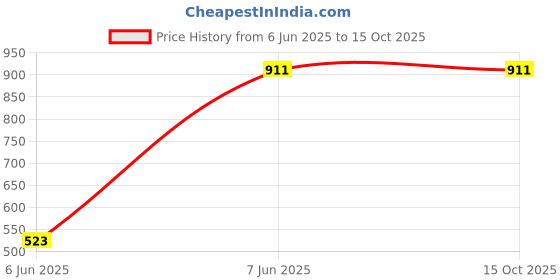 tatacliq.com Duke Women's Grey Running Shoes duke Price History Graph from 6 Jun 2025 to 14 Oct 2025