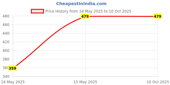 tatacliq.com Duke Women's Lavender Slides duke Price History Graph from 14 May 2025 to 9 Oct 2025