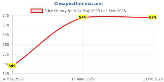 tatacliq.com Duke Women's Maroon Running Shoes duke Price History Graph from 14 May 2025 to 30 Nov 2025