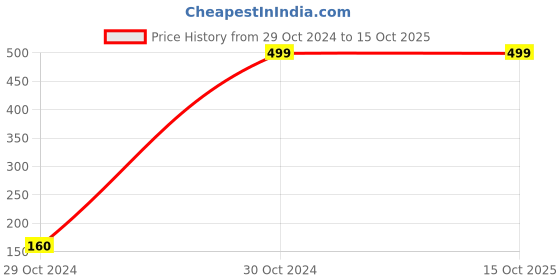 tatacliq.com Duke Women's Peach Running Shoes duke Price History Graph from 29 Oct 2024 to 14 Oct 2025