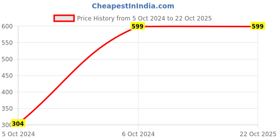 tatacliq.com Duke Women's Pink Running Shoes duke Price History Graph from 5 Oct 2024 to 21 Oct 2025