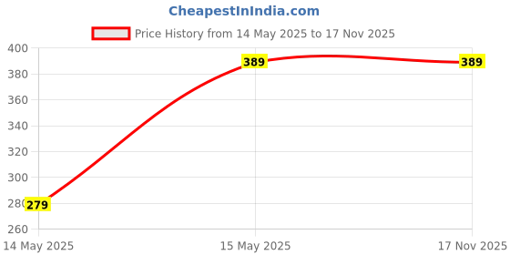 tatacliq.com Duke Women's Sky Blue Flip Flops duke Price History Graph from 14 May 2025 to 17 Nov 2025