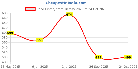 tatacliq.com Duke Yellow Mix Regular Fit Polo T-Shirt duke Price History Graph from 18 May 2025 to 23 Oct 2025