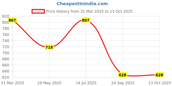 tatacliq.com Duke Yellow Regular Fit Printed Sweatshirt duke Price History Graph from 31 Mar 2025 to 12 Oct 2025