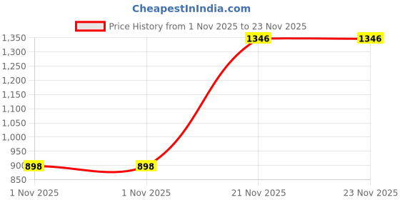 tatacliq.com Duke Yellow Regular fit Printed Sweatshirt duke Price History Graph from 1 Nov 2025 to 23 Nov 2025