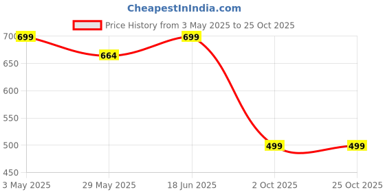 tatacliq.com Duke Yellow Slim fit Checks Shirt duke Price History Graph from 3 May 2025 to 25 Oct 2025