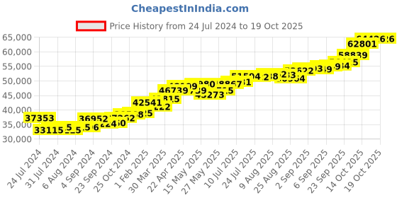 tatacliq.com joyalukkas Duo Upside-down Triangle Shaped Pendant joyalukkas Price History Graph from 24 Jul 2024 to 18 Oct 2025