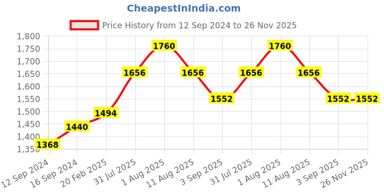tatacliq.com Duralex Assiette Transparent Toughened Glass 23.5 cm Dinner Plate - Set of 6 duralex Price History Graph from 12 Sep 2024 to 26 Nov 2025