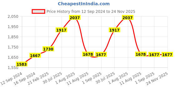tatacliq.com Duralex 'Beau Rivage' Brown Glass 17 cm Cereal Bowl (1.25 L) - Set of 3 duralex Price History Graph from 12 Sep 2024 to 23 Nov 2025