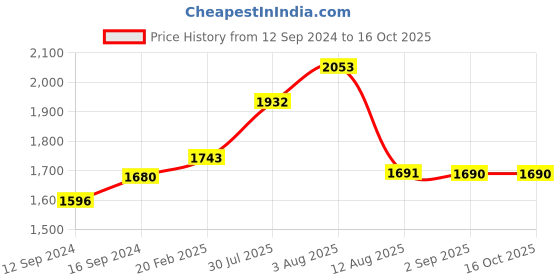 tatacliq.com Duralex 'Beau Rivage' Brown Glass 21 cm Soup Plate - Set of 6 duralex Price History Graph from 12 Sep 2024 to 16 Oct 2025