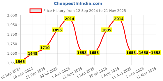tatacliq.com Duralex 'Beau Rivage' Brown Glass 22 cm Cereal Bowl (2.6 L) - Set of 2 duralex Price History Graph from 12 Sep 2024 to 21 Nov 2025