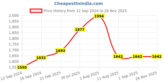 tatacliq.com Duralex 'Beau Rivage Marine' Blue Glass 17.5 cm Square Serving Bowl (1.25 L) - Set of 3 duralex Price History Graph from 12 Sep 2024 to 24 Nov 2025