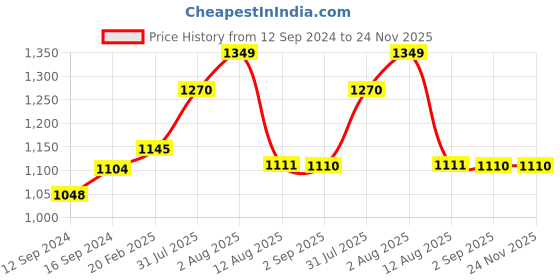tatacliq.com Duralex Beau Rivage Marine Toughened Glass Bowl (0.37 L) - Set of 6 duralex Price History Graph from 12 Sep 2024 to 24 Nov 2025