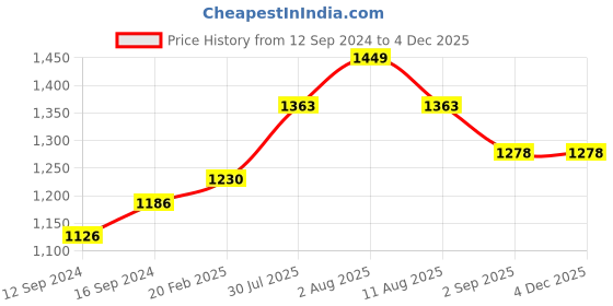 tatacliq.com duralex Duralex-Lys Clear Desser Plae 19 Cm-3008AF06 duralex Price History Graph from 12 Sep 2024 to 3 Dec 2025