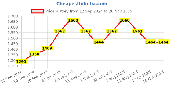 tatacliq.com duralex Duralex-Lys Marine Soup Plae 19.5cm -3007BF06 duralex Price History Graph from 12 Sep 2024 to 25 Nov 2025