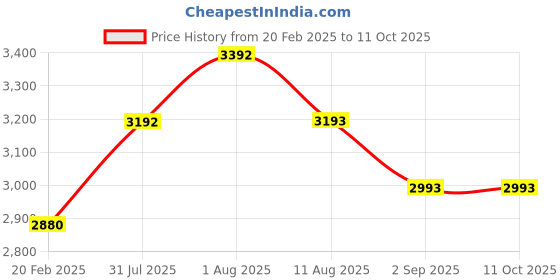 tatacliq.com Duralex Freshbox Clear Square 5 pcs Set + Blue Lid (9015AS) duralex Price History Graph from 20 Feb 2025 to 11 Oct 2025