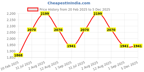 tatacliq.com Duralex Freshbox Clear Square 7 7/8" + Blue Lid (9023AM) duralex Price History Graph from 20 Feb 2025 to 4 Dec 2025
