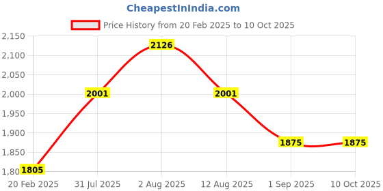 tatacliq.com Duralex Freshbox Round 6 3/4" with Frosted Lid (9138AM) duralex Price History Graph from 20 Feb 2025 to 9 Oct 2025