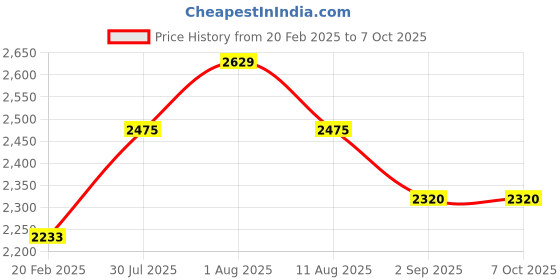 tatacliq.com Duralex Freshbox Round 9" with Frosted  Lid (9140AM) duralex Price History Graph from 20 Feb 2025 to 6 Oct 2025