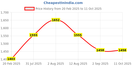 tatacliq.com Duralex Freshbox Square 6 3/4" + Frosted Lid (9029AM) duralex Price History Graph from 20 Feb 2025 to 11 Oct 2025