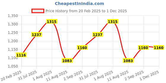 tatacliq.com Duralex FreshBox Transparent Tempered Glass Round Bowl with Blue Lid - 2.40 L duralex Price History Graph from 20 Feb 2025 to 30 Nov 2025