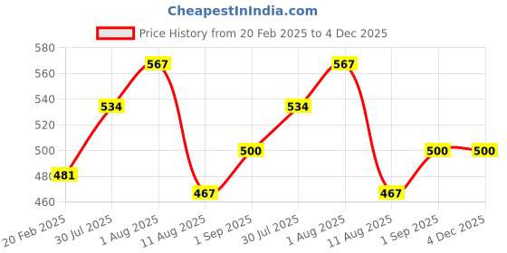 tatacliq.com Duralex FreshBox Transparent Tempered Glass Round Bowl with Blue Lid - 500 ml duralex Price History Graph from 20 Feb 2025 to 3 Dec 2025