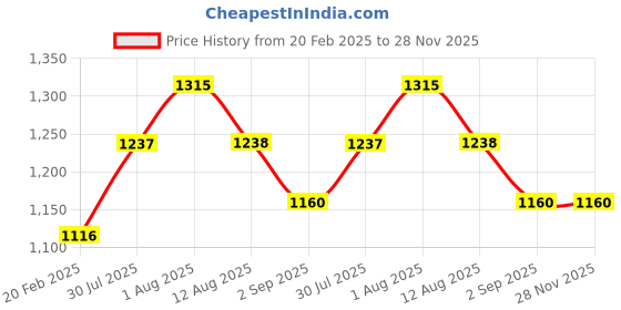 tatacliq.com Duralex FreshBox Transparent Tempered Glass Round Bowl with White Lid - 2.40 L duralex Price History Graph from 20 Feb 2025 to 27 Nov 2025