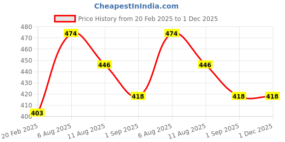 tatacliq.com Duralex FreshBox Transparent Tempered Glass Round Bowl with White Lid - 310 ml duralex Price History Graph from 20 Feb 2025 to 30 Nov 2025