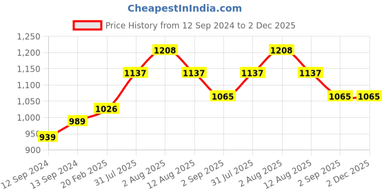 tatacliq.com Duralex 'Gigogne' Transparent Glass 24 cm Tumbler (0.22 L) - Set of 6 duralex Price History Graph from 12 Sep 2024 to 1 Dec 2025