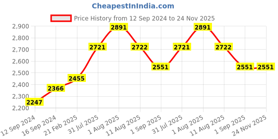 tatacliq.com Duralex 'Gigogne' Transparent Glass 7 cm Ice-Cream Cup (0.25 L) - Set of 6 duralex Price History Graph from 12 Sep 2024 to 24 Nov 2025