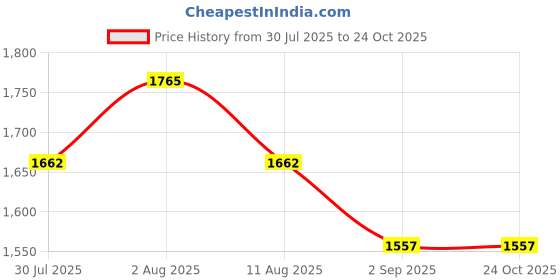 tatacliq.com Duralex Hexagone Clear Tumbler 260 ml Pack of 6Pcs (1073AB) duralex Price History Graph from 30 Jul 2025 to 23 Oct 2025