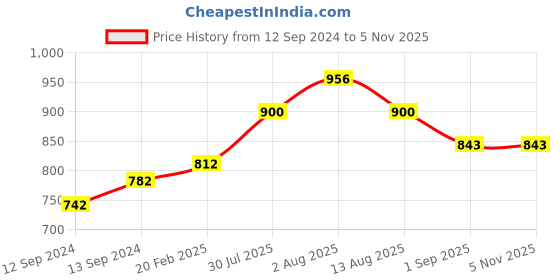 tatacliq.com Duralex 'Hilal' Transparent Glass 14.5 cm Tumbler (0.255 L) - Set of 6 duralex Price History Graph from 12 Sep 2024 to 5 Nov 2025