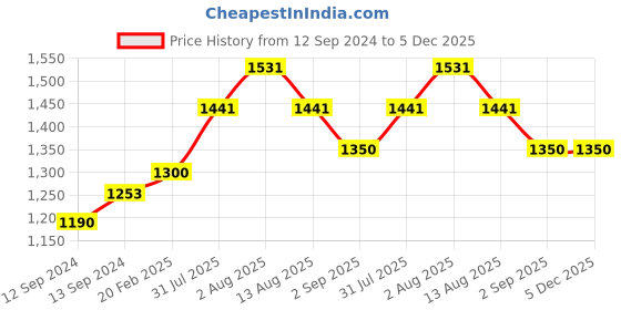 tatacliq.com Duralex 'Jazz' Transparent Glass 22.5 cm Tumbler (0.21 L) - Set of 6 duralex Price History Graph from 12 Sep 2024 to 5 Dec 2025
