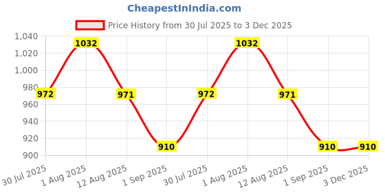 tatacliq.com Duralex 'Lola' Transparent Glass 23 cm Tumbler (0.2 L) - Set of 6 duralex Price History Graph from 30 Jul 2025 to 3 Dec 2025