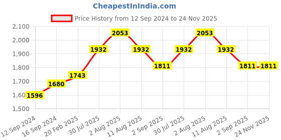 tatacliq.com Duralex Lys Amber Toughened Glass 23 cm Soup Plate - Set of 6 duralex Price History Graph from 12 Sep 2024 to 24 Nov 2025