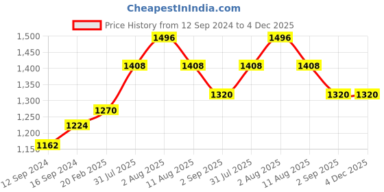 tatacliq.com Duralex Lys Amber Toughened Glass Bowl (0.51 L) - Set of 6 duralex Price History Graph from 12 Sep 2024 to 4 Dec 2025