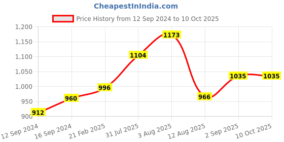 tatacliq.com Duralex 'Lys' Blue Glass 1 Table Serving Bowl (0.25 L) - Set of 6 duralex Price History Graph from 12 Sep 2024 to 10 Oct 2025